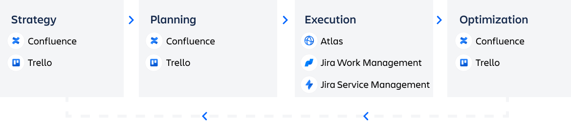 Graphic of Talent Acquisition products: Confluence and Jira Work Management with Onboarding products: Trello and Jira Work Management