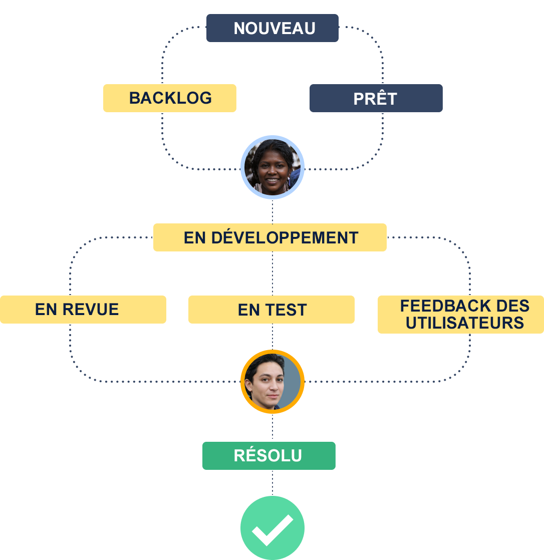 Schéma présentant un exemple de workflow utilisant Jira Software